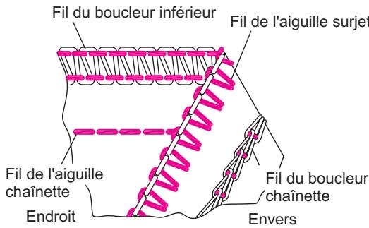 SINGER OVERLOCK PROFESSIONAL 5 - Comment régler les tensions - 1