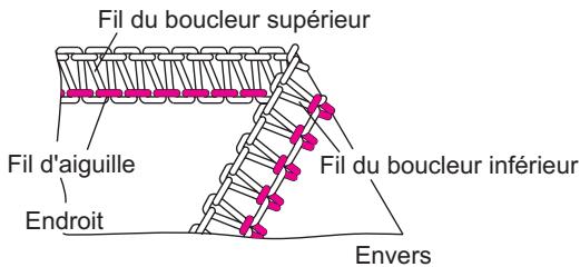 SINGER OVERLOCK PROFESSIONAL 5 - Comment équilibrer les tensions - 4