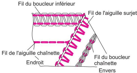 SINGER OVERLOCK PROFESSIONAL 5 - Comment régler les tensions - 4