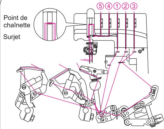 SINGER OVERLOCK PROFESSIONAL 5 - Code couleurs des tensions: point de recouvrement - 1