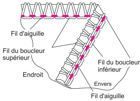 SINGER OVERLOCK PROFESSIONAL 5 - Réglage correct - 2