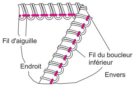 SINGER OVERLOCK PROFESSIONAL 5 - Comment équilibrer les tensions - 3