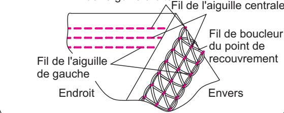 SINGER OVERLOCK PROFESSIONAL 5 - Comment régler les tensions - 5