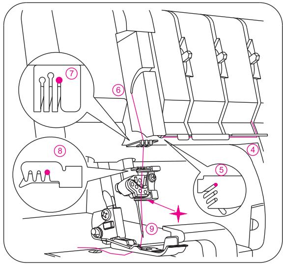SINGER OVERLOCK PROFESSIONAL 5 - 3) Enfilage de l'aiguille droite du point de - 6