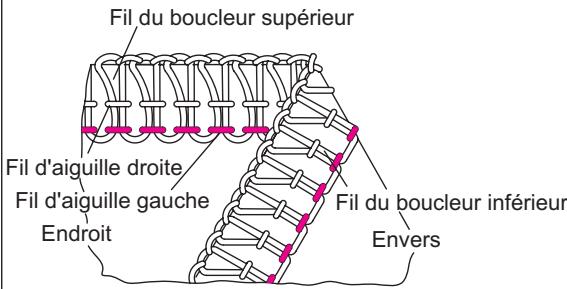 SINGER OVERLOCK PROFESSIONAL 5 - Comment régler les tensions - 1