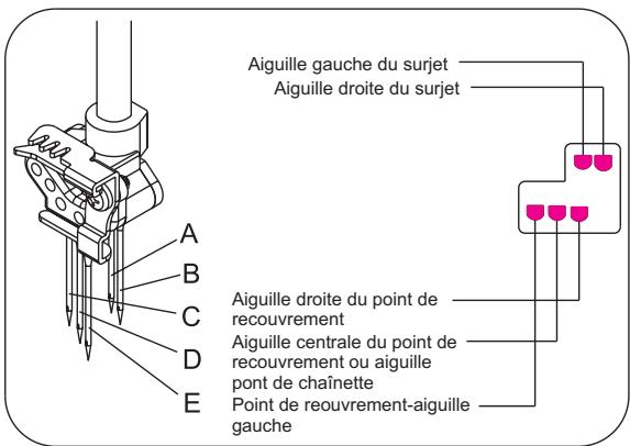 SINGER OVERLOCK PROFESSIONAL 5 - Pour remetre les aiguille - 1