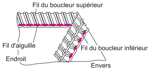 SINGER OVERLOCK PROFESSIONAL 5 - Comment équilibrer les tensions - 2