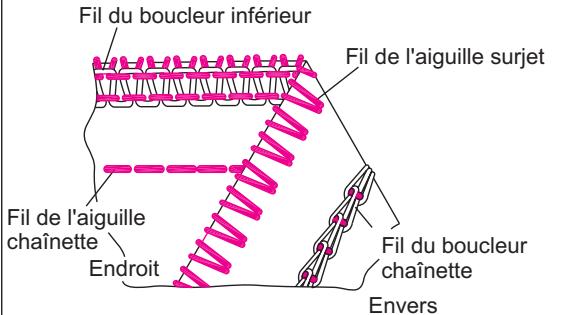 SINGER OVERLOCK PROFESSIONAL 5 - Comment régler les tensions - 3