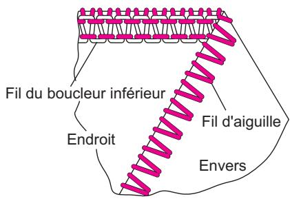 SINGER OVERLOCK PROFESSIONAL 5 - Comment équilibrer les tensions - 3