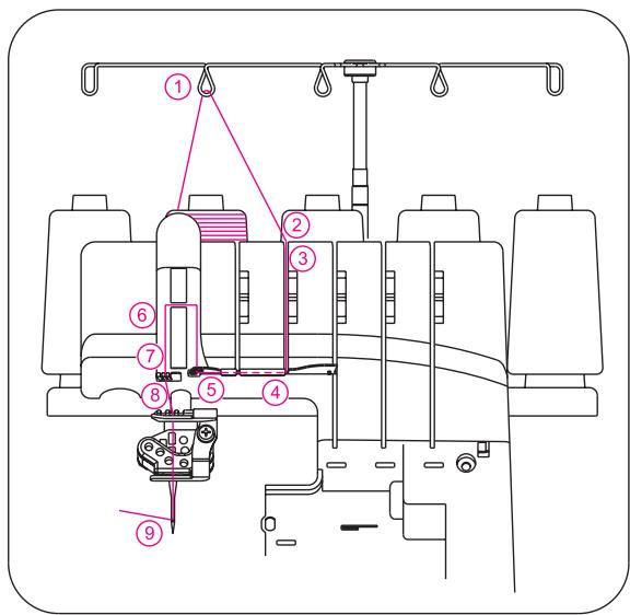 SINGER OVERLOCK PROFESSIONAL 5 - 6) Enfilage des aiguilles pour le point de recouvrement - 7