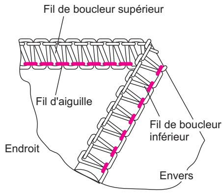 SINGER OVERLOCK PROFESSIONAL 5 - Réglage correct - 1