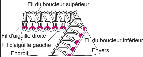 SINGER OVERLOCK PROFESSIONAL 5 - Comment régler les tensions - 4