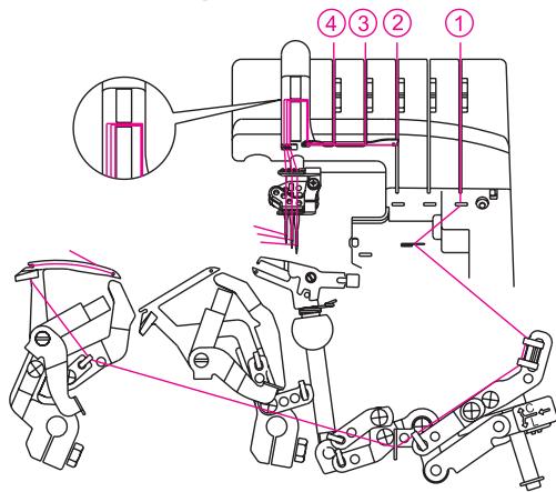 SINGER OVERLOCK PROFESSIONAL 5 - Code couleurs des tensions: point de recouvrement - 3