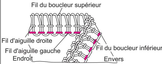 SINGER OVERLOCK PROFESSIONAL 5 - Comment régler les tensions - 2