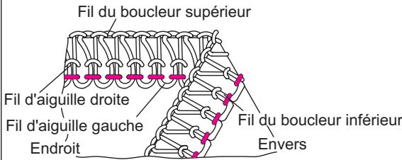 SINGER OVERLOCK PROFESSIONAL 5 - Comment régler les tensions - 5