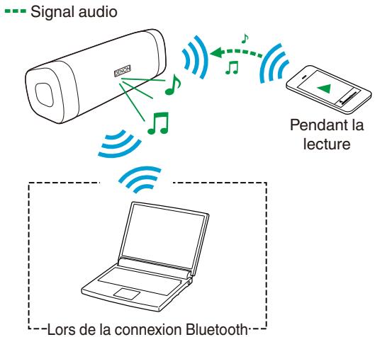 DENON DSB-250BT - Connexion simultanée de plusieurs dispositifs Bluetooth (fonction multipoint) - 1