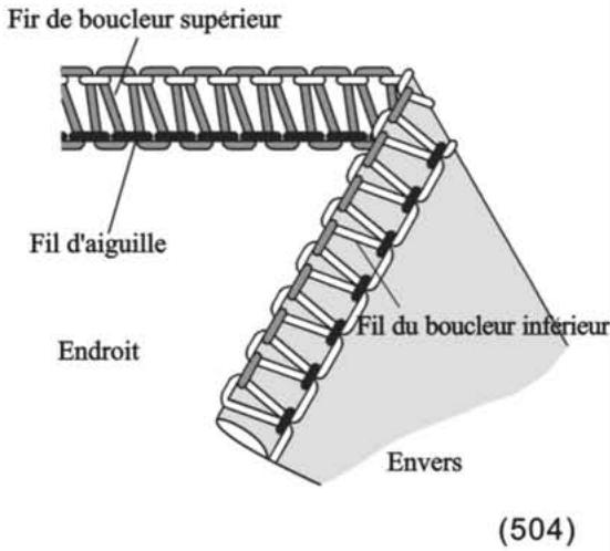 SINGER 14SH754 - Equilibrage correct des tensions - 1