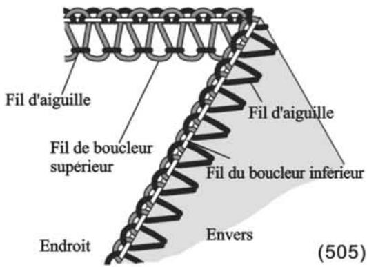 SINGER 14SH754 - Comment équilibrer les tensions - 1