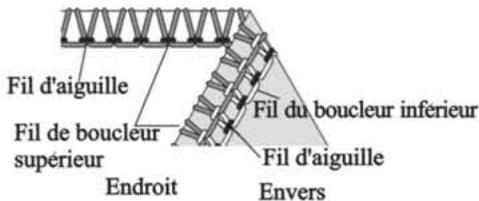 SINGER 14SH754 - Comment équilibrer les tensions - 3
