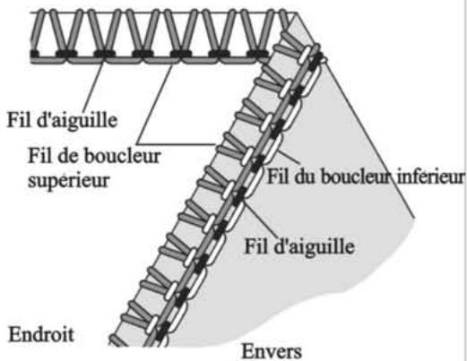 SINGER 14SH754 - Comment équilibrer les tensions - 1