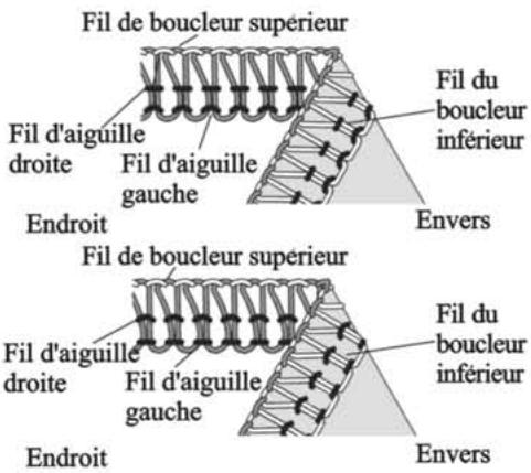 SINGER 14SH754 - Comment équilibrer les tensions - 3