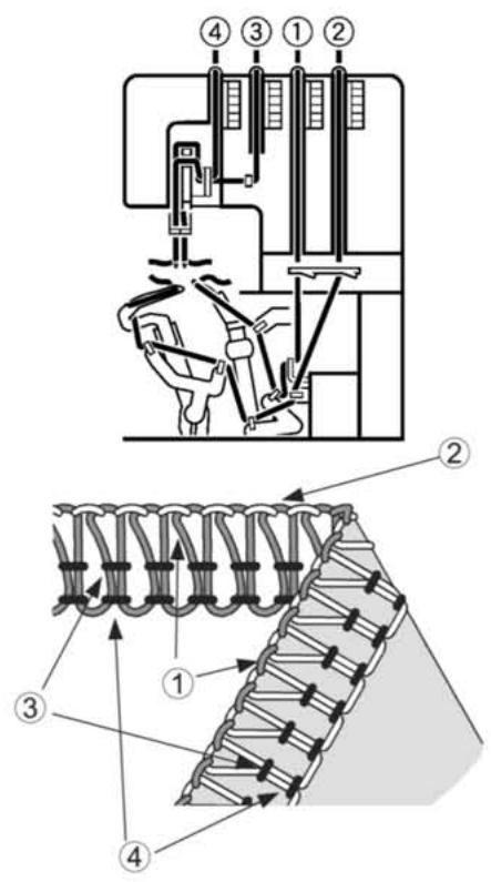 SINGER 14SH754 - Enfilage correct de la machine - 2