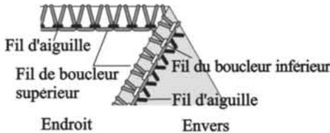 SINGER 14SH754 - Comment équilibrer les tensions - 4