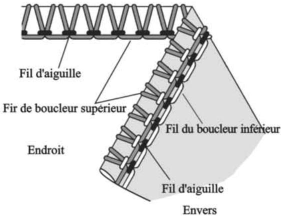 SINGER 14SH754 - Equilibrage correct des tensions - 2