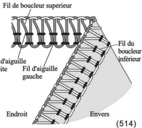SINGER 14SH754 - Comment équilibrer les tensions - 1