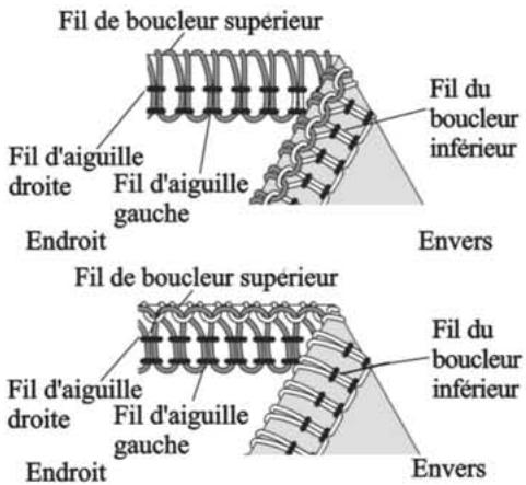 SINGER 14SH754 - Comment équilibrer les tensions - 2
