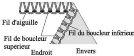 SINGER 14SH754 - Comment équilibrer les tensions - 2