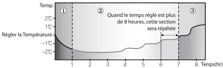 SAMSUNG AQV18VBGN - Changement de température dans la mode good' sleep - 2