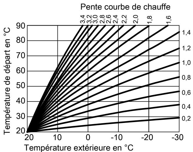 VIESSMANN VITODENS 050 - Courbe de chauffe - 1