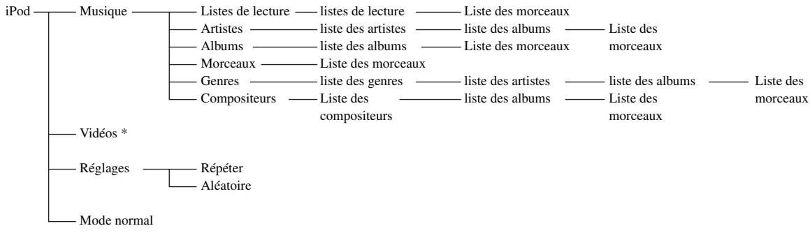 SCOTT MCX 10 - Arborescence du menu iPod - 1