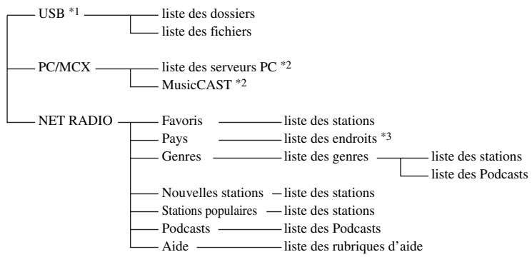 SCOTT MCX 10 - Arborescence du menu USB et réseau - 1