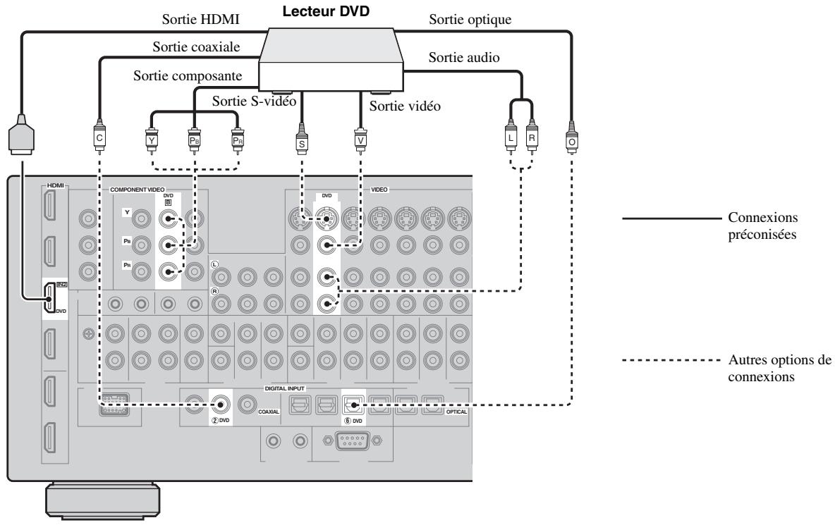 SCOTT MCX 10 - Raccordement d'appareils audio et video - 3
