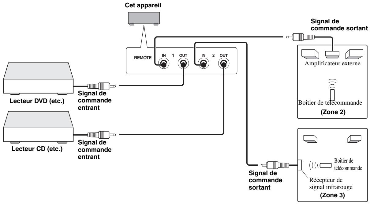 SCOTT MCX 10 - Utilisation des prises REMOTE IN/OUT pour des éléments multizones - 1