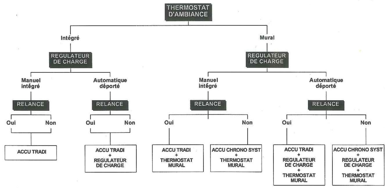 ATLANTIC ACCU TRADI 2 - GUIDE DE CHOIX - 1