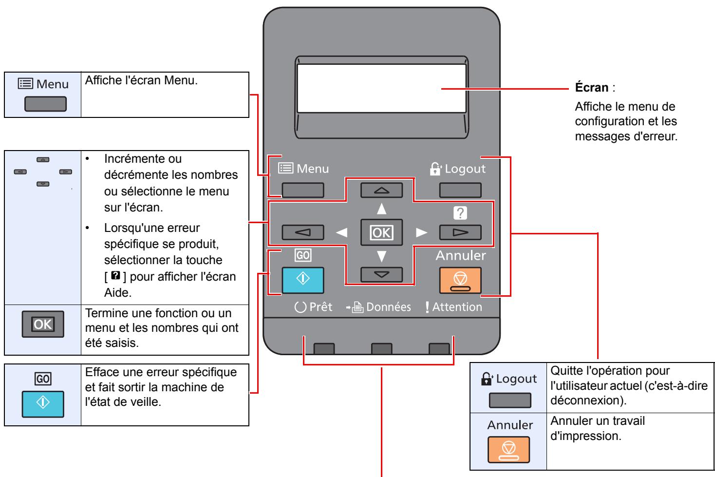 KYOCERA ECOSYS P6230CDN - Touches du panneau de commande - 1