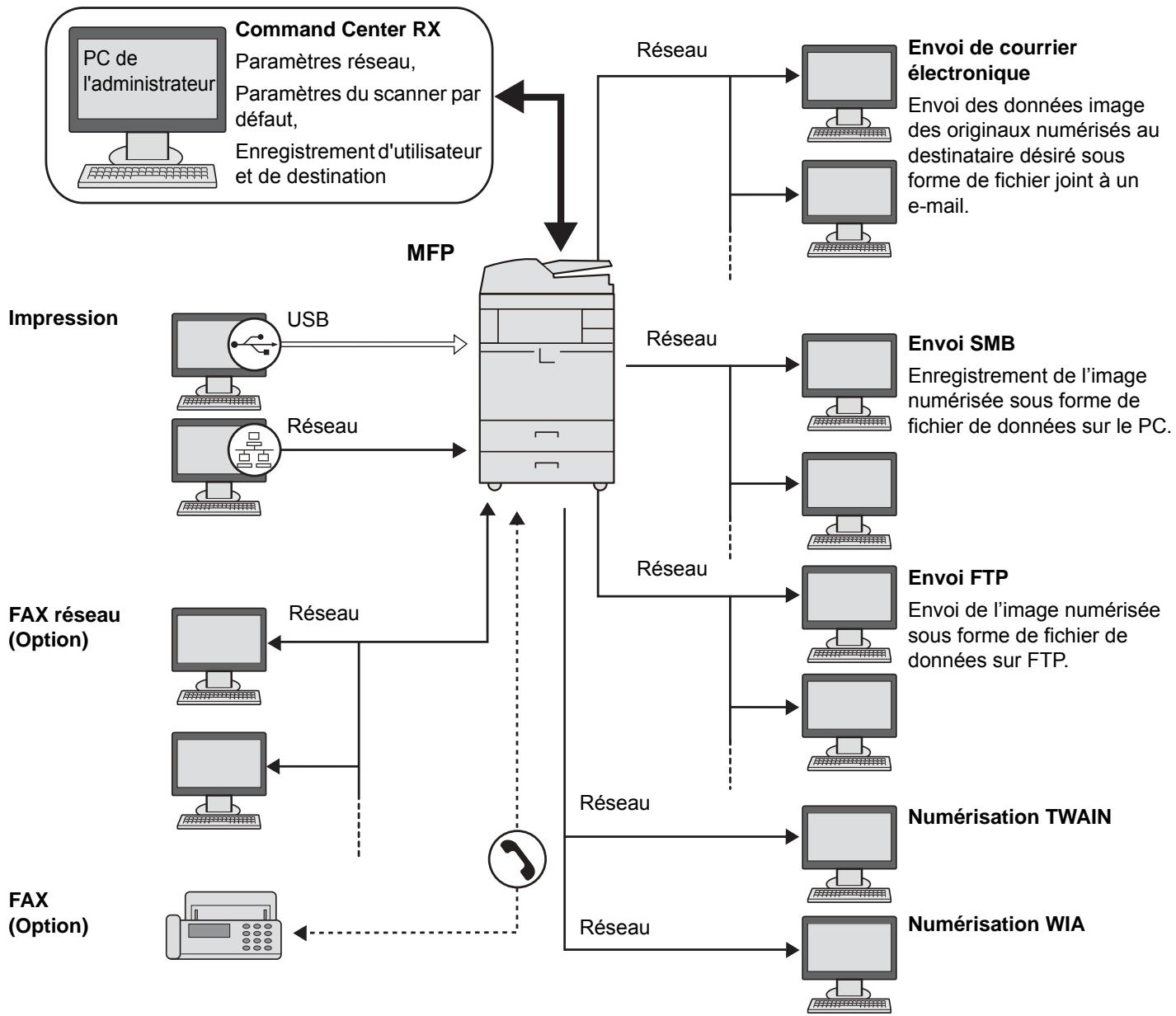 KYOCERA TASKALFA 4551CI - Exemple de connexion - 1