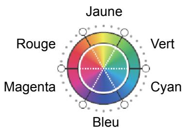 KYOCERA TASKALFA 4551CI - Ajustement de la teinte - 7