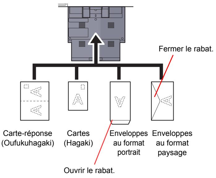 KYOCERA TASKALFA 4551CI - Lors du chargement d'enveloppes ou de carte dans le bac MF - 1