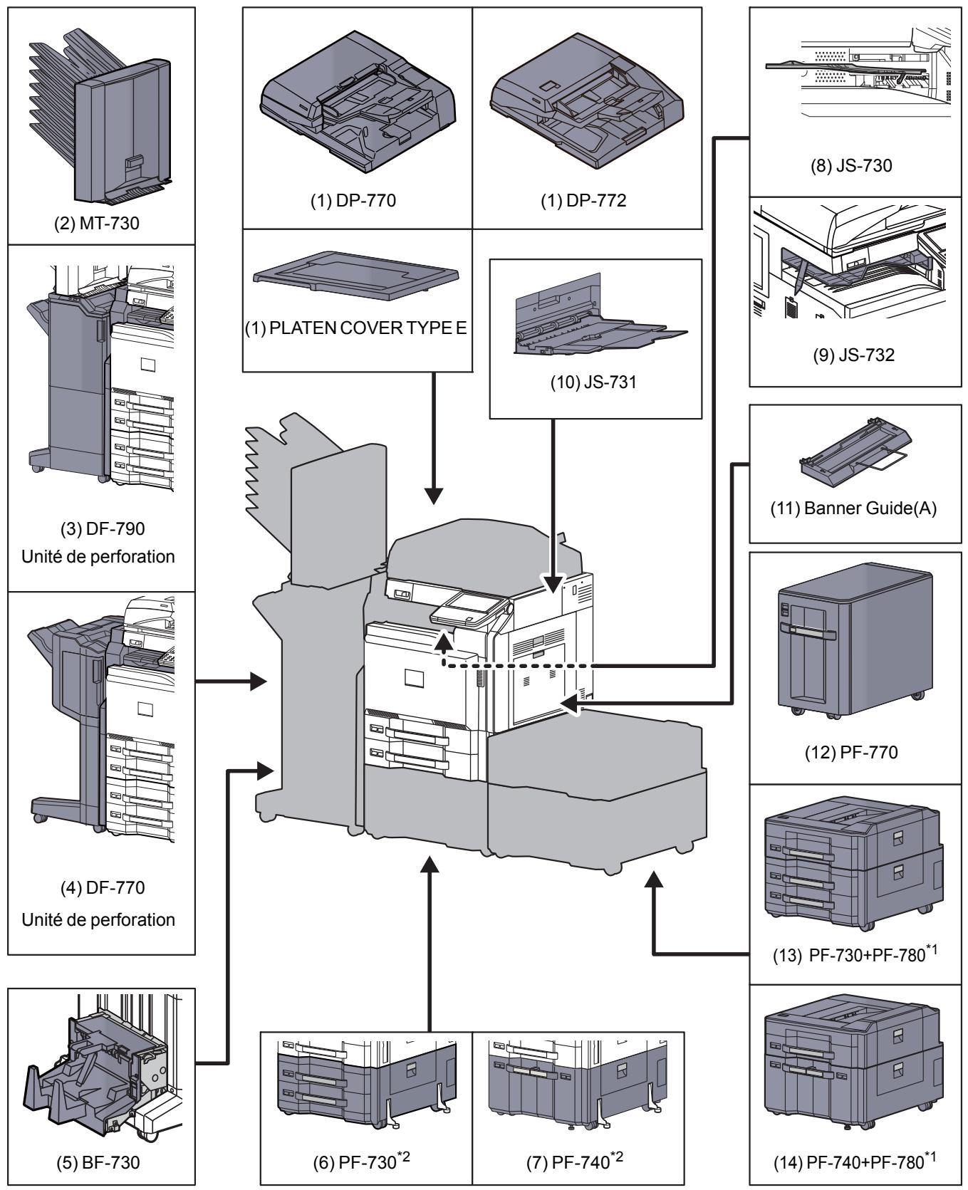 KYOCERA TASKALFA 4551CI - Présentation des équipements en option - 1