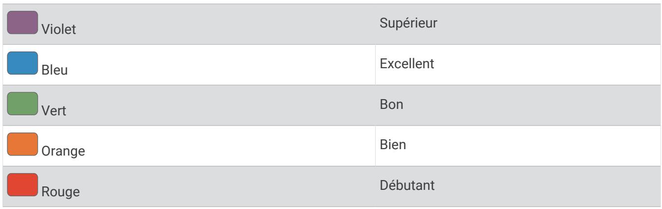 GARMIN 830 - Récupération de l'estimation de votre FTP - 2