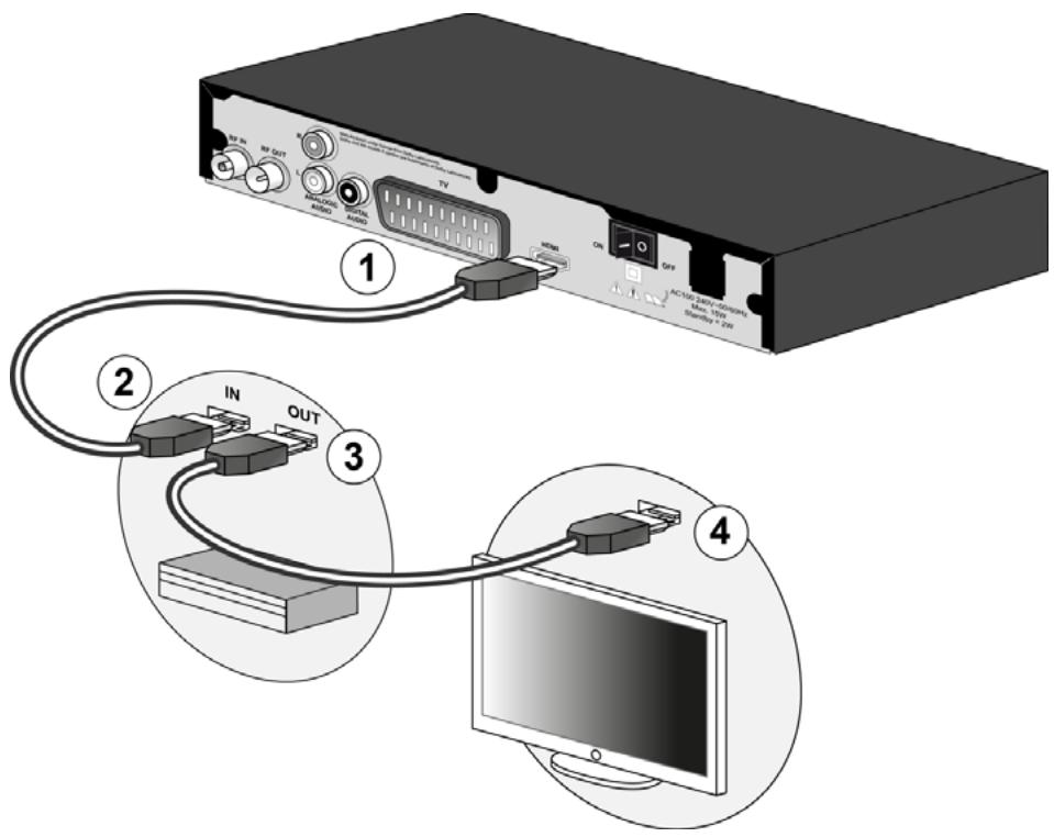 SAGEMCOM DT 82 HD - Raccorder à un amplificateur équipé d'une prise HDMI - 1