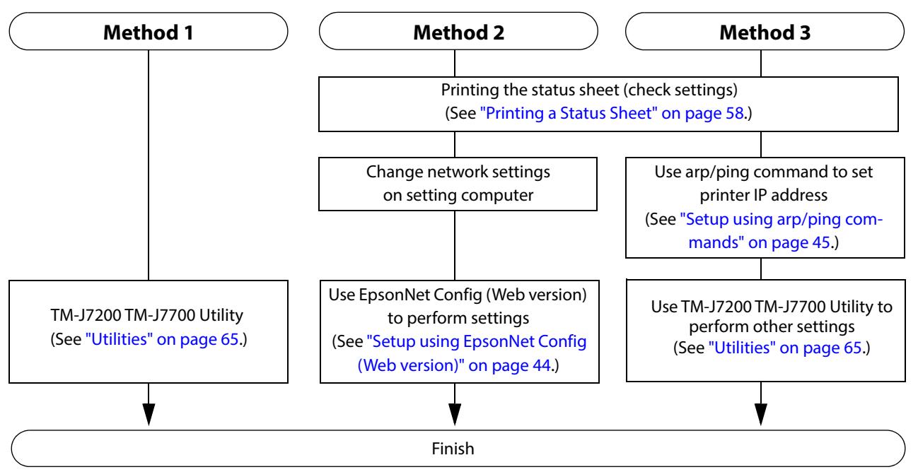 EPSON TM-J7200 - Flow of Setup - 1
