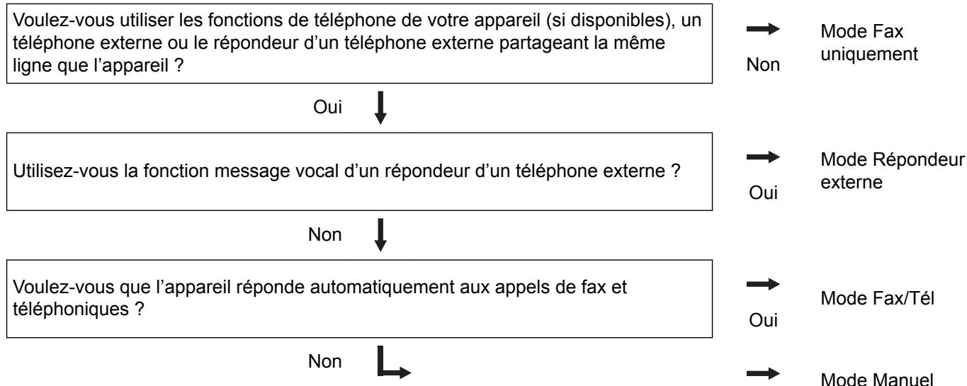 BROTHER MFC-L6950DW - Choisir le mode de réception adapté - 1
