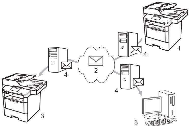 BROTHER MFC-L6950DW - Fax par Internet (I-Fax) - 1