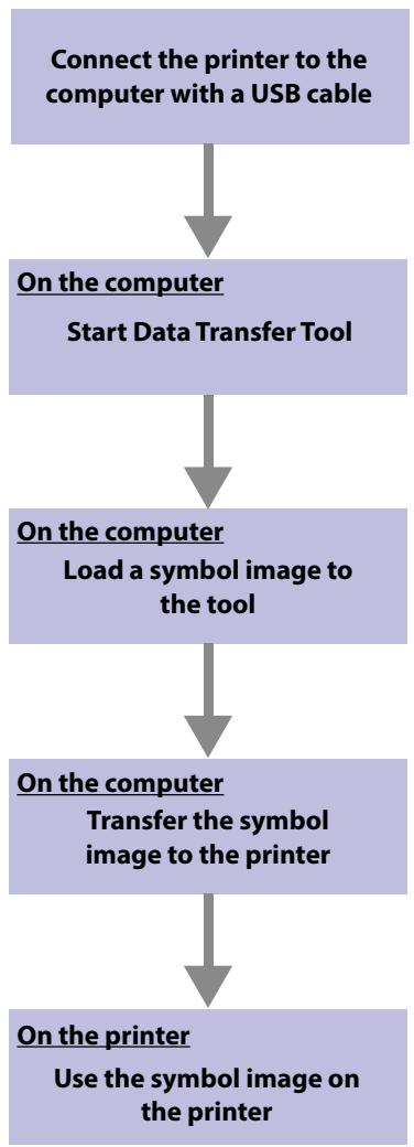 EPSON LW-Z700FK - Operation flow - 1