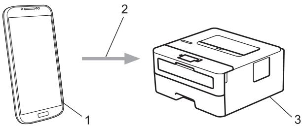 Diagram showing a smartphone and printer with labeled parts 1, 2, and 3